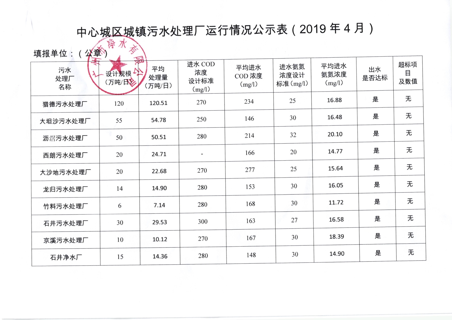 安博电子官方网站中国有限公司城镇污水处理厂运行情况公示表（2019年4月）.jpg