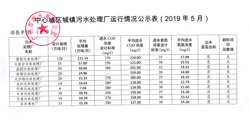 安博电子官方网站中国有限公司城镇污水处理厂运行情况公示表（2019年5月）.jpg