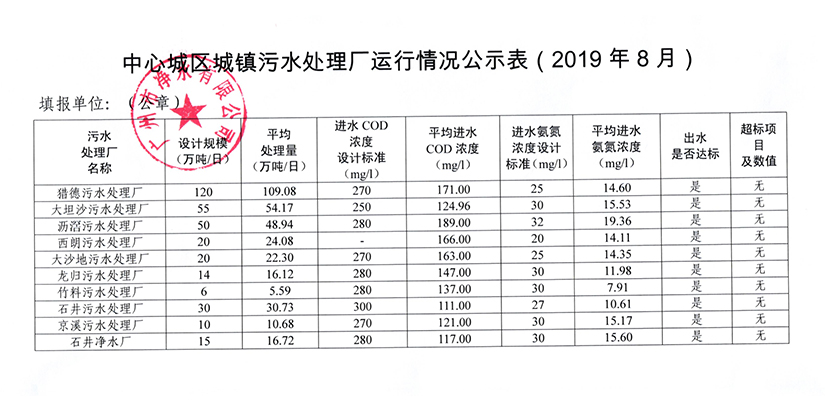 安博电子官方网站中国有限公司城镇污水处理厂运行情况公示表（2019年8月）.jpg
